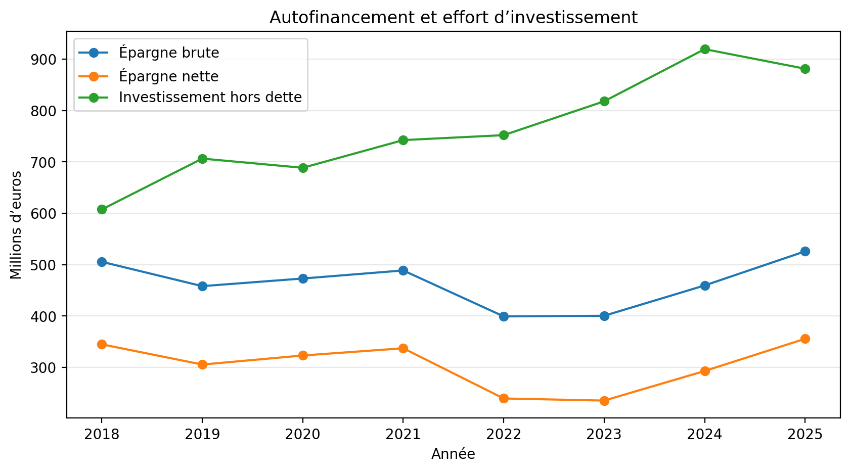 Évolution de l'épargne brute, de l'épargne nette et de l'investissement des SDIS de 2018 à 2025