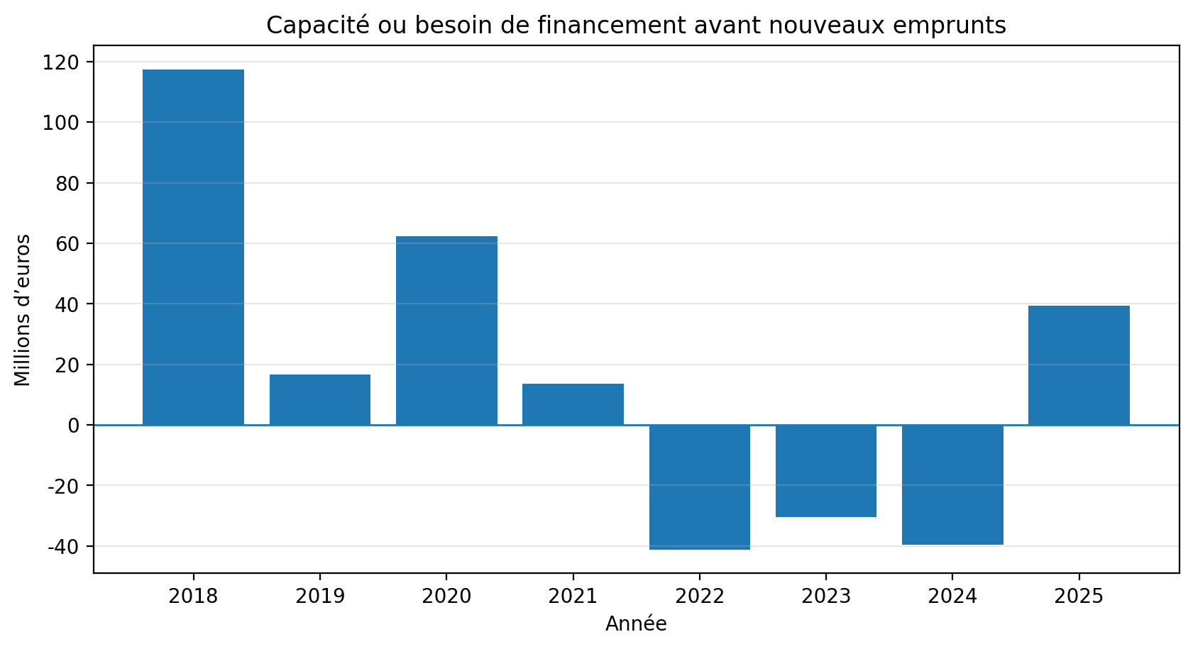 Capacité ou besoin de financement annuel des SDIS de 2018 à 2025