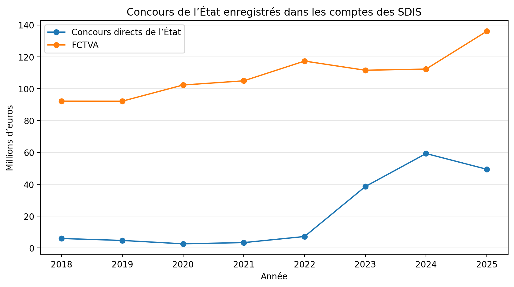 Évolution des concours directs de l'État et du FCTVA enregistrés dans les comptes des SDIS de 2018 à 2025
