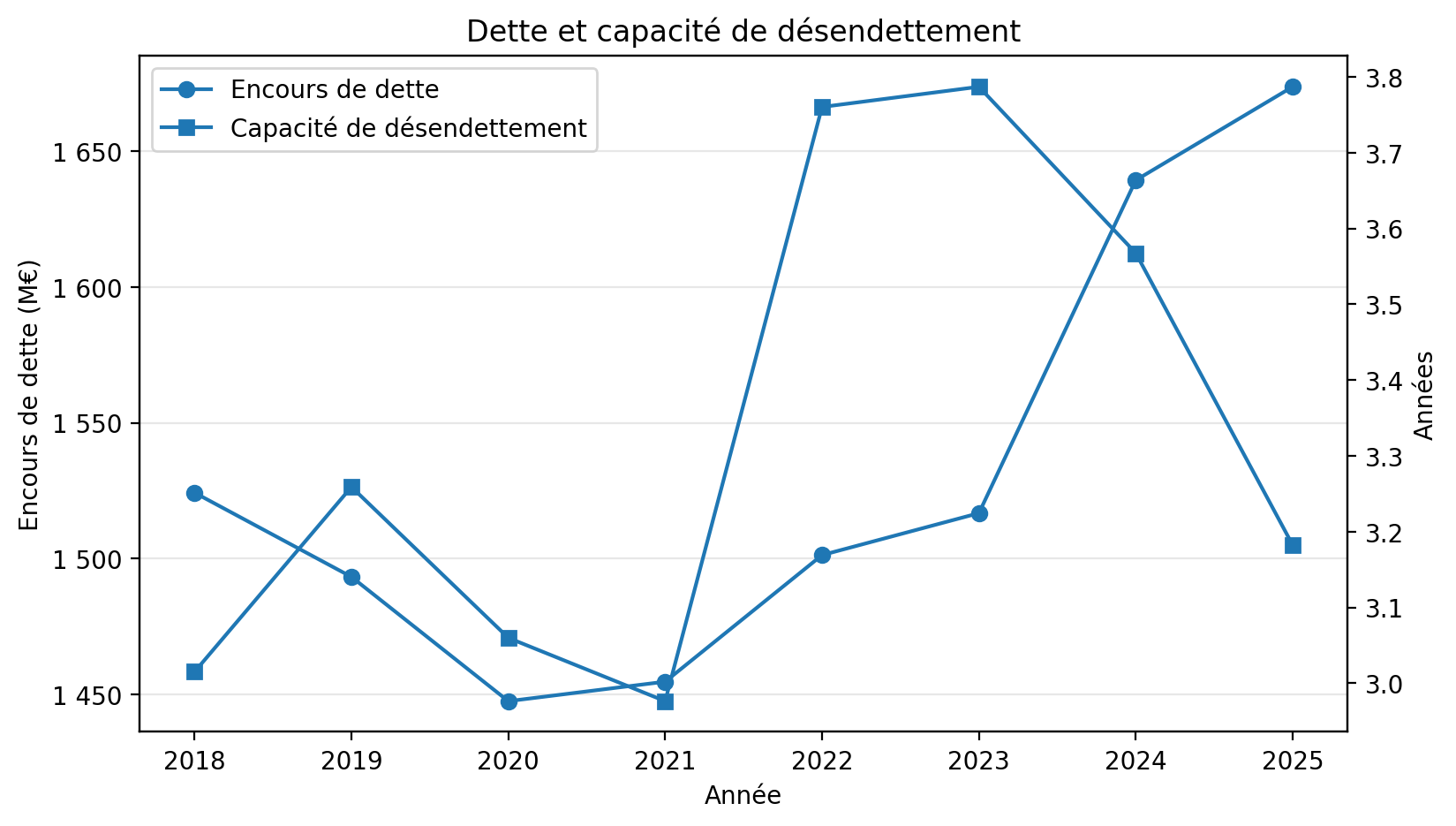 Évolution de l'encours de dette et de la capacité de désendettement des SDIS de 2018 à 2025