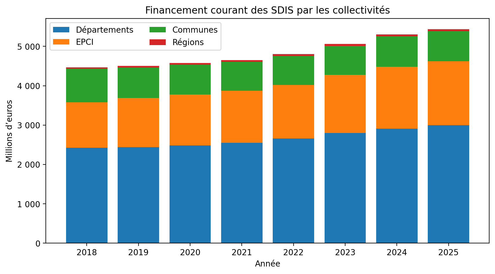 Barres empilées des contributions des départements, EPCI, communes et régions au financement des SDIS de 2018 à 2025