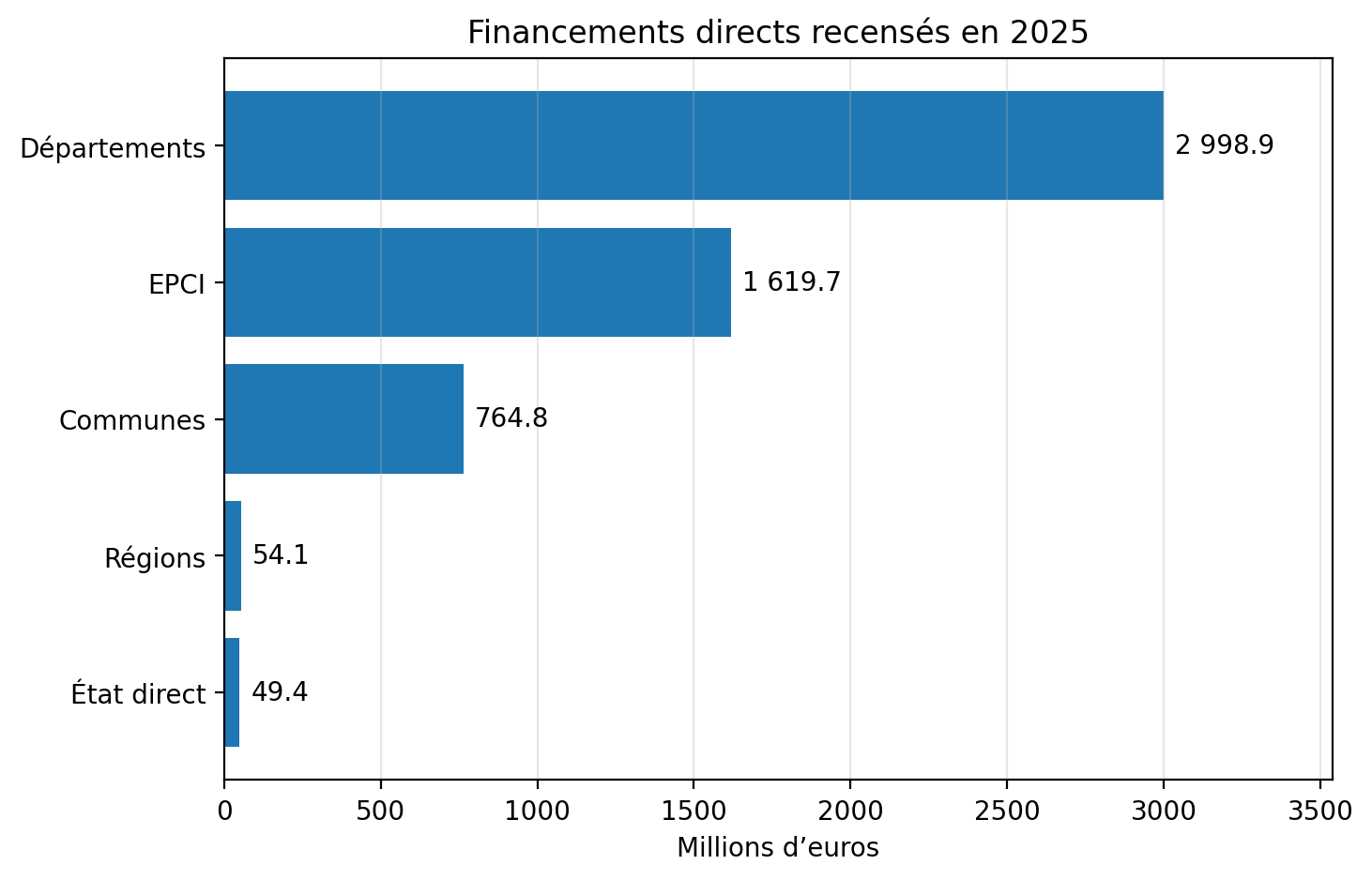 Montants des financements directs des SDIS en 2025 par les départements, EPCI, communes, régions et l'État