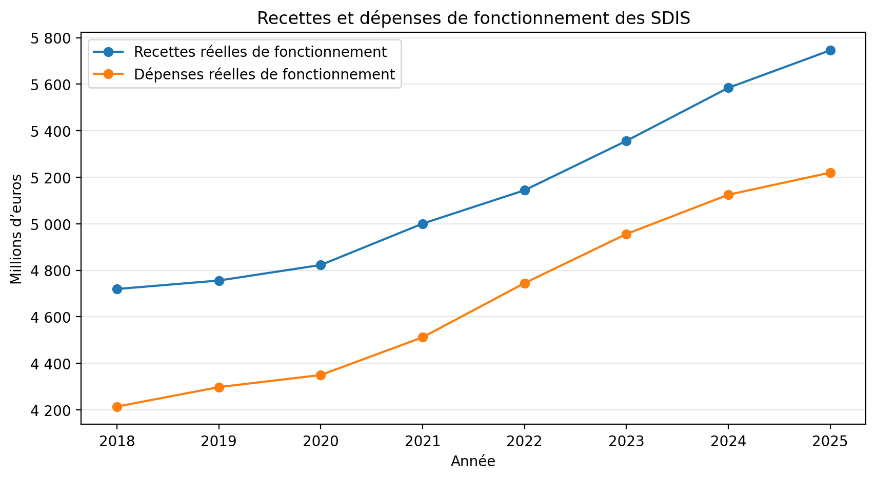 Courbes des recettes et dépenses réelles de fonctionnement des SDIS de 2018 à 2025